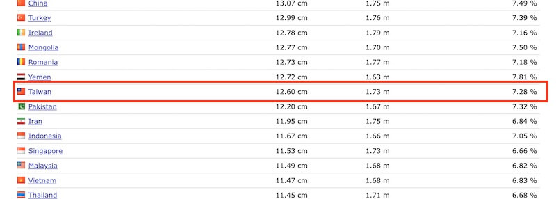 全球平均陰莖長度2-1, 壯陽藥, 壯陽產品, 壯陽中藥, 威而鋼, 犀利士, 必利勁, 樂威壯, 樂軒昂, 壯陽產品, 勃起障礙, 必利勁, 瑪卡, 藍色小藥丸, 偉哥, 武倍對策, 我弟很猛, 增大增粗
