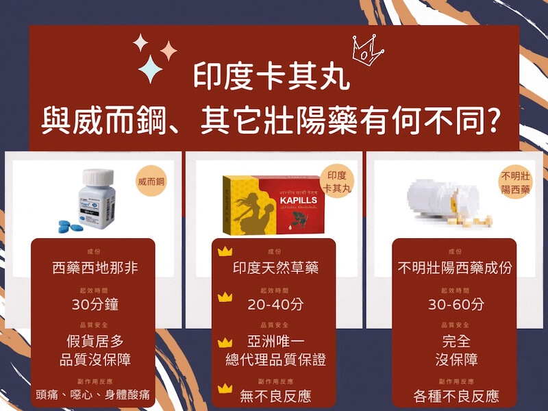 印度卡其丸與威而鋼比較-1, 壯陽藥, 壯陽產品, 壯陽中藥, 威而鋼, 犀利士, 必利勁, 樂威壯, 樂軒昂, 壯陽產品, 勃起障礙, 必利勁, 瑪卡, 藍色小藥丸, 偉哥, 武倍對策, 我弟很猛, 增大增粗